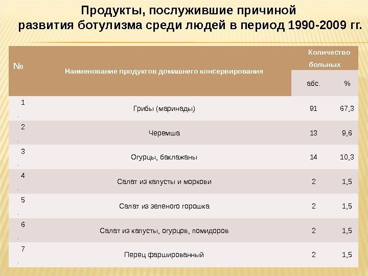 № Наименование продуктов домашнего консервирования Количество больных абс.  1. Грибы (маринады) 91 67,