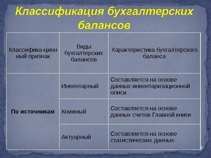 9 Классифика-цион ный признак Виды бухгалтерских балансов Характеристика бухгалтерского баланса По источникам Инвентарный Составляется