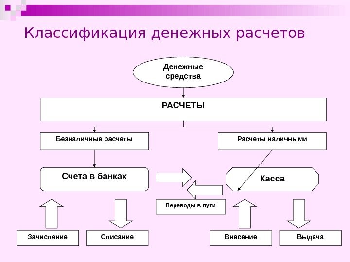 Классификация денежных расчетов Денежные средства РАСЧЕТЫ Безналичные расчеты Расчеты наличными Счета в банках Касса