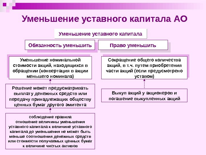 Уменьшение уставного капитала АО Уменьшение уставного капитала Уменьшение номинальной стоимости акций, находящихся в обращении