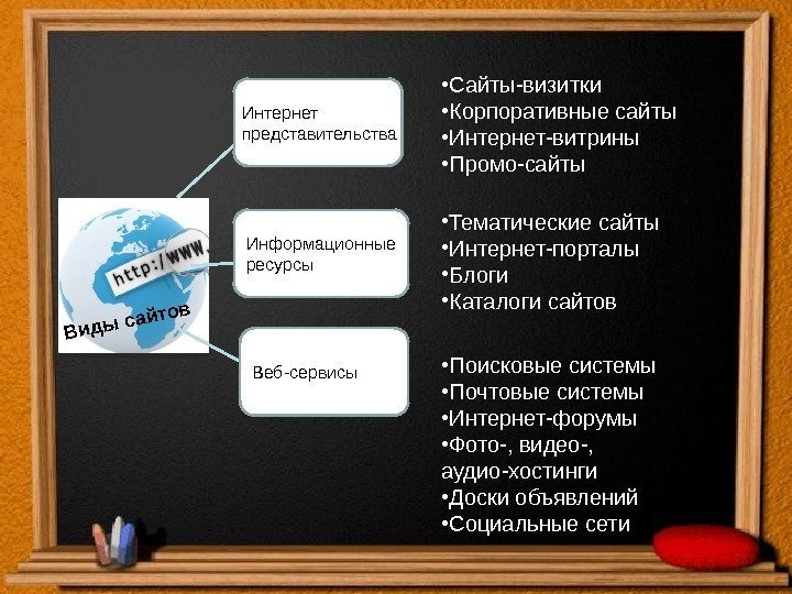 Виды сайтов. Веб-сервисы. Информационные ресурсы. Интернет представительства • Сайты-визитки • Корпоративные сайты • Интернет-витрины