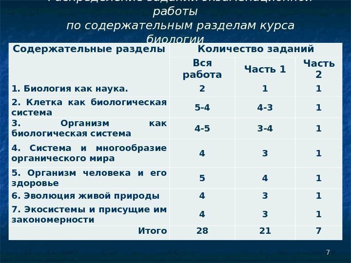 77 Содержательные разделы Количество заданий Вся работа Часть 1 Часть 2 1. Биология как