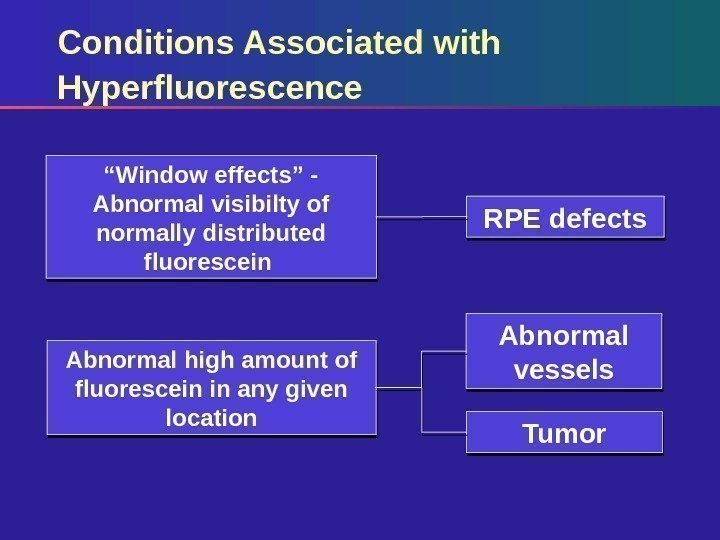 Conditions Associated with Hyperfluorescence RPE defects Abnormal vessels Tumor“ Window effects” - Abnormal visibilty