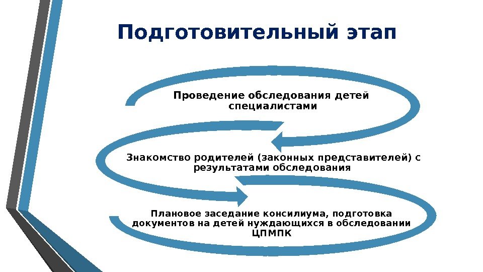 Подготовительный этап Проведение обследования детей  специалистами Знакомство родителей (законных представителей) с результатами обследования