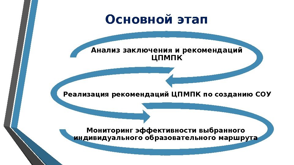 Основной этап Анализ заключения и рекомендаций ЦПМПК Реализация рекомендаций ЦПМПК по созданию СОУ Мониторинг