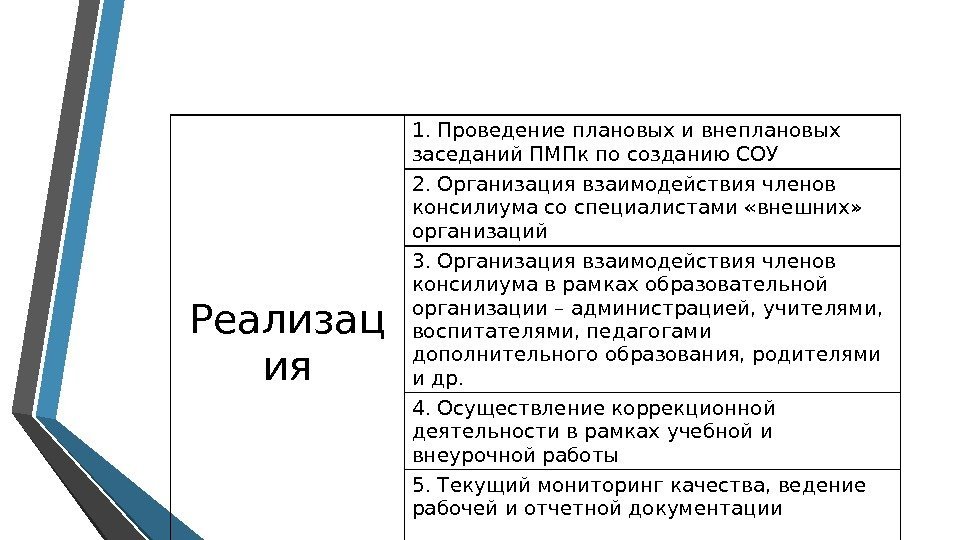 Реализац ия 1. Проведение плановых и внеплановых заседаний ПМПк по созданию СОУ 2. Организация