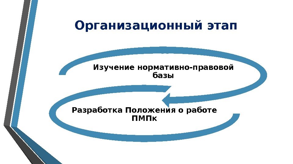 Организационный этап Изучение нормативно-правовой базы Разработка Положения о работе ПМПк 