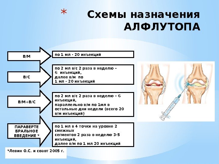 * Схемы назначения АЛФЛУТОПА В/М В/С В/М+В/С ПАРАВЕРТЕ БРАЛЬНОЕ ВВЕДЕНИЕ * по 1 мл