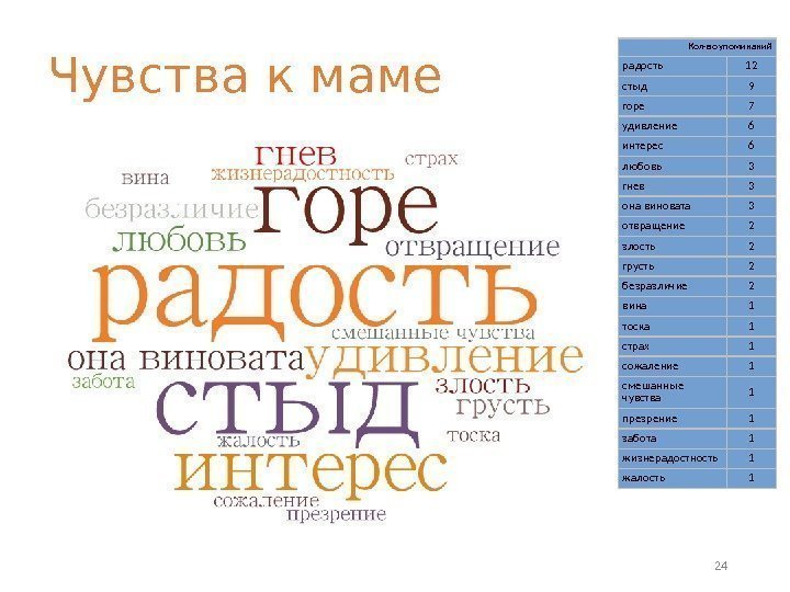 Кол-во упоминаний радость 12 стыд 9 горе 7 удивление 6 интерес 6 любовь 3