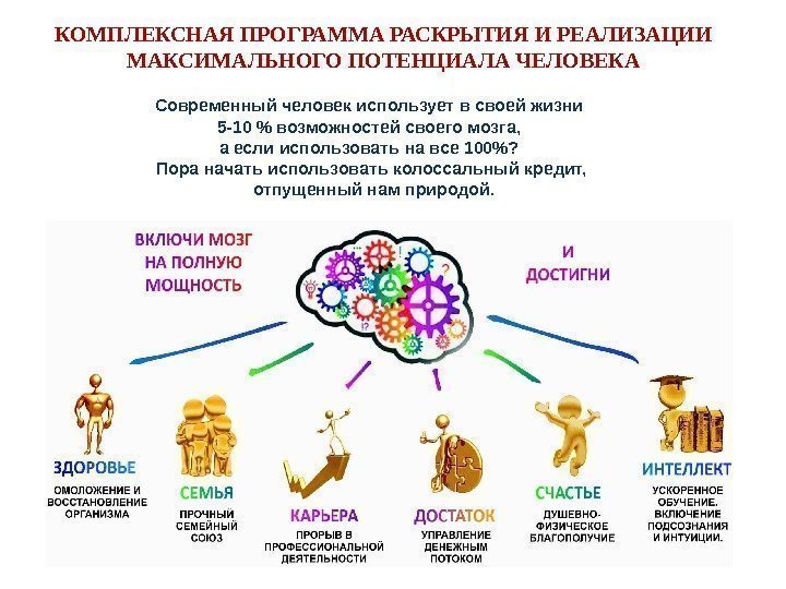 КОМПЛЕКСНАЯ ПРОГРАММА РАСКРЫТИЯ И РЕАЛИЗАЦИИ МАКСИМАЛЬНОГО ПОТЕНЦИАЛА ЧЕЛОВЕКА Современный человек использует в своей жизни