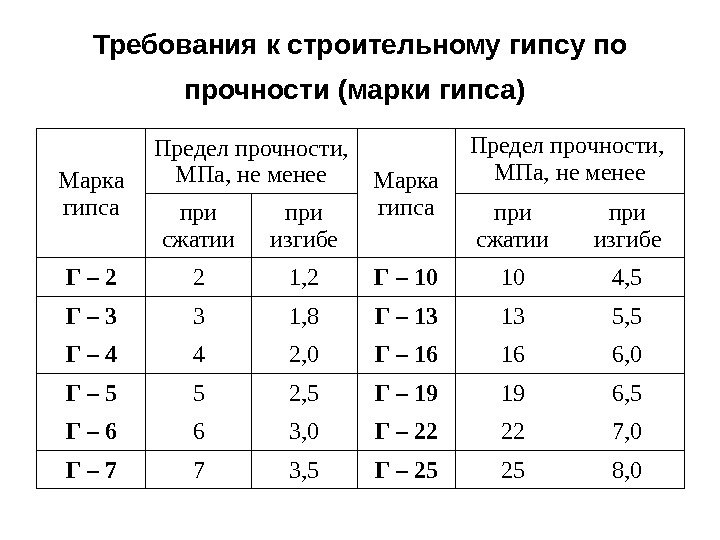 Требования к строительному гипсу по прочности (марки гипса)  Марка гипса Предел прочности, 