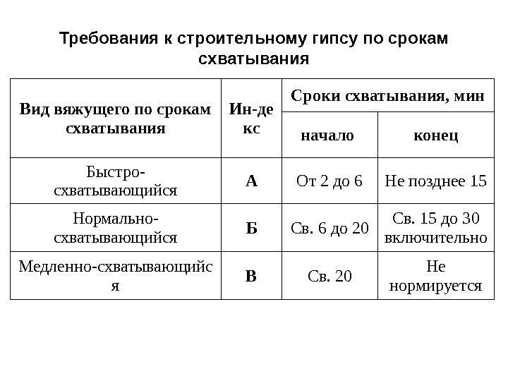 Требования к строительному гипсу по срокам схватывания Вид вяжущего по срокам схватывания Ин-де кс