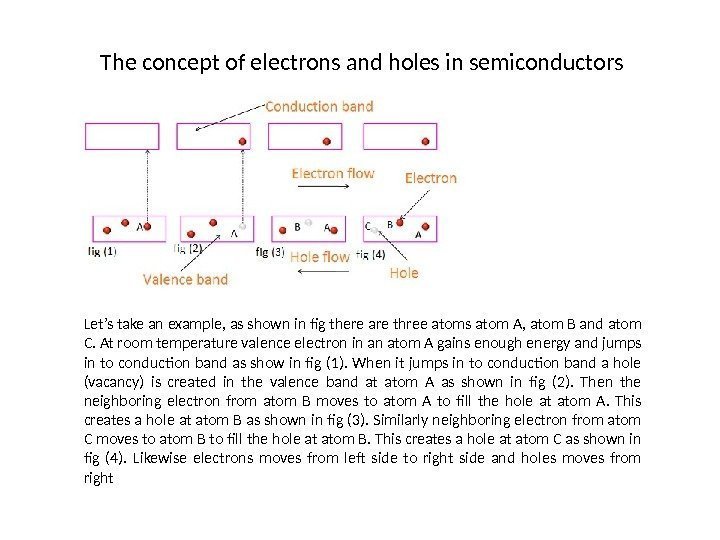 The concept of electrons and holes in semiconductors Let’s take an example, as shown