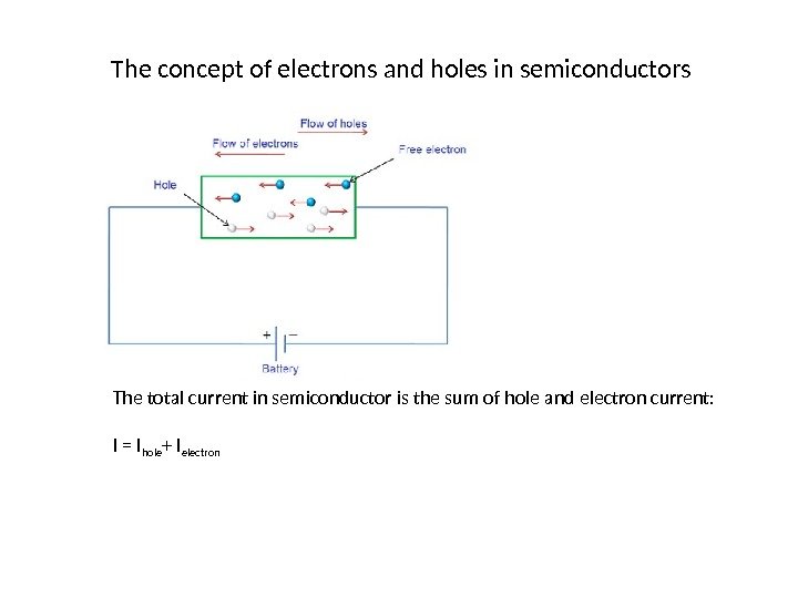 The concept of electrons and holes in semiconductors The total current in semiconductor is