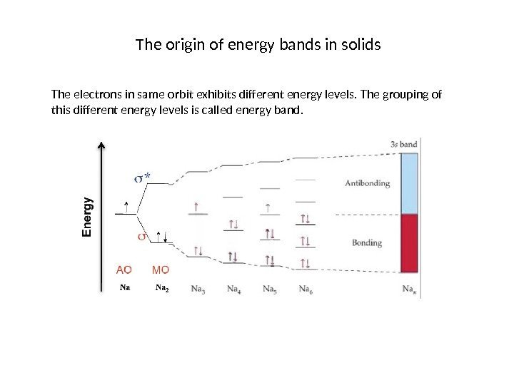 The origin of energy bands in solids The electrons in same orbit exhibits different