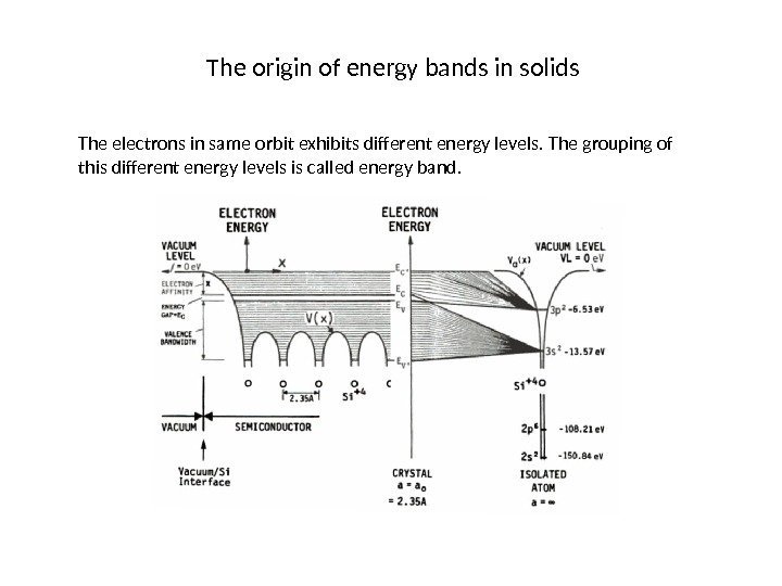 The origin of energy bands in solids The electrons in same orbit exhibits different