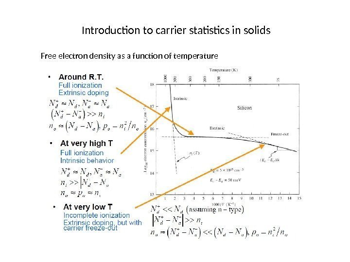 Introduction to carrier statistics in solids Free electron density as a function of temperature
