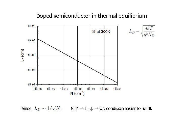 Doped semiconductor in thermal equilibrium Since N ↑  L⇒ D ↓  QN