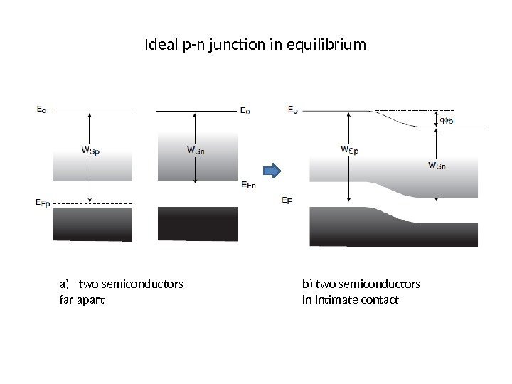Ideal p-n junction in equilibrium a) two semiconductors far apart b) two semiconductors in