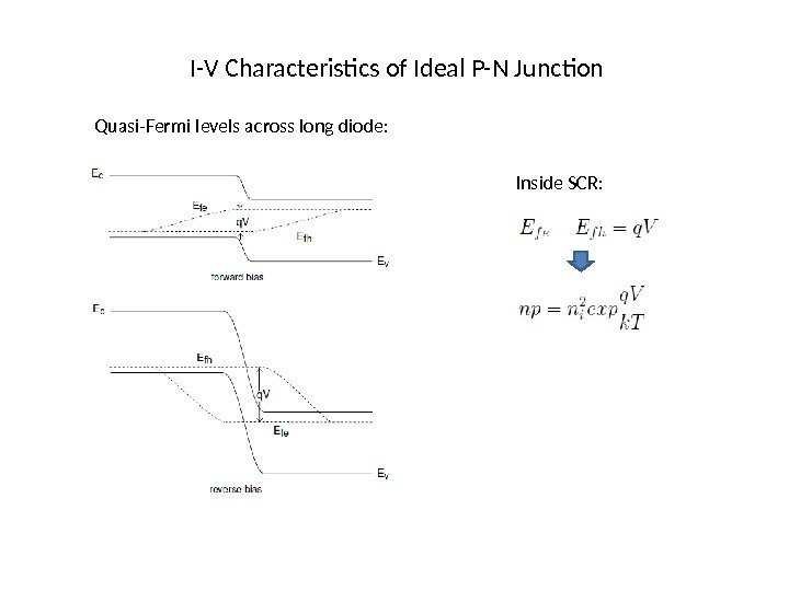 I-V Characteristics of Ideal P-N Junction Quasi-Fermi levels across long diode: Inside SCR: 