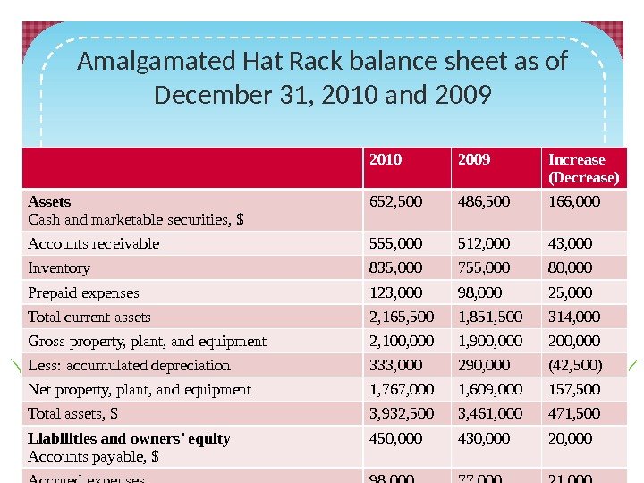 Amalgamated Hat Rack balance sheet as of December 31, 2010 and 2009 2010 2009