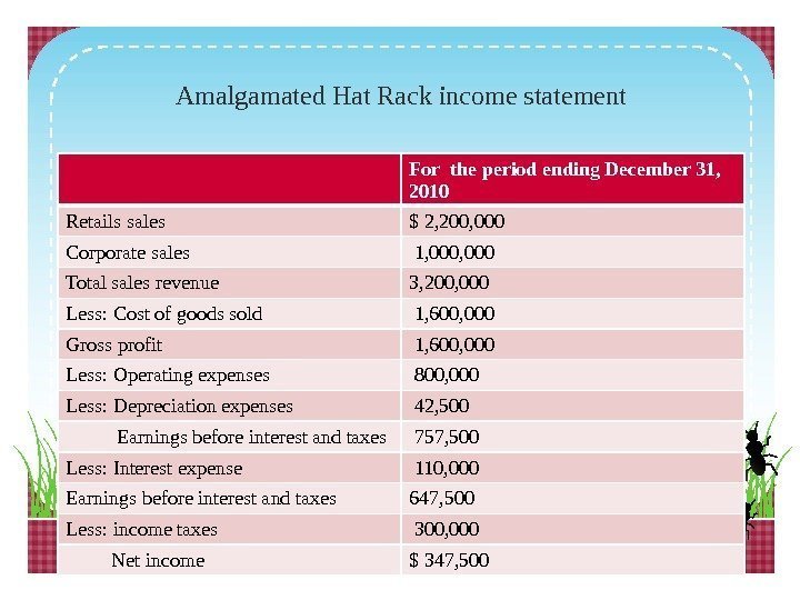 Amalgamated Hat Rack income statement For the period ending December 31,  2010 Retails