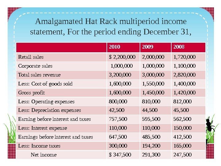Amalgamated Hat Rack multiperiod income statement, For the period ending December 31, 2010 2009
