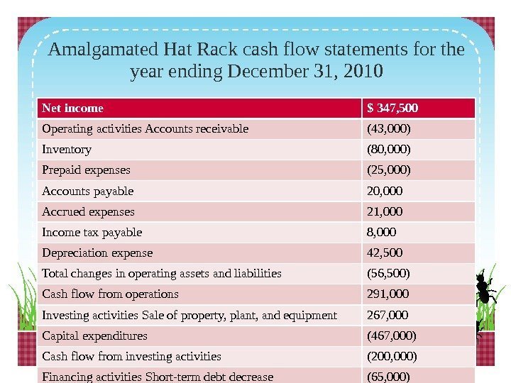 Amalgamated Hat Rack cash flow statements for the year ending December 31, 2010 Net