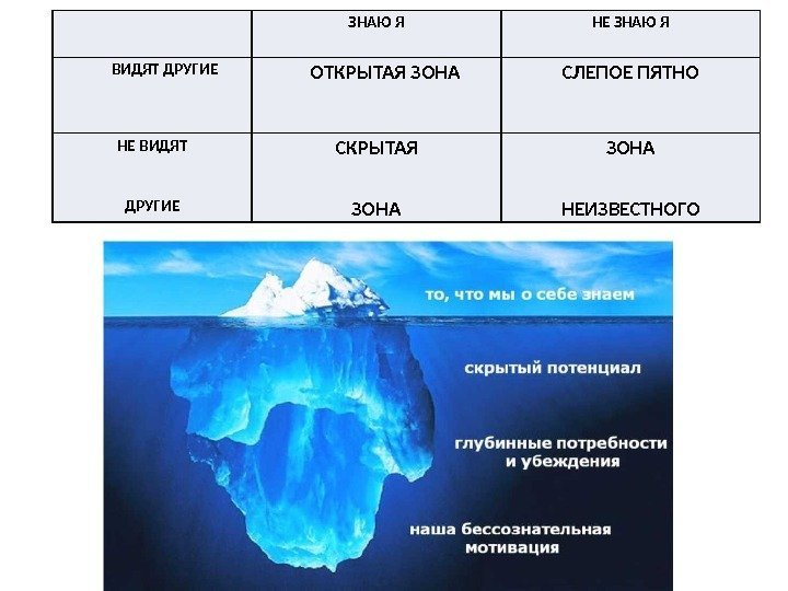 ЗНАЮ Я НЕ ЗНАЮ Я ВИДЯТ ДРУГИЕ ОТКРЫТАЯ ЗОНА СЛЕПОЕ ПЯТНО НЕ ВИДЯТ СКРЫТАЯ