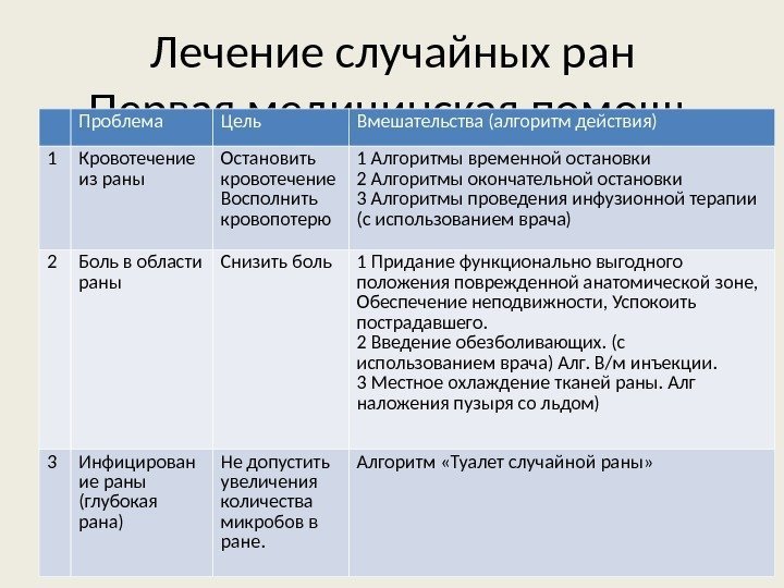 Лечение случайных ран Первая медицинская помощь Проблема Цель Вмешательства (алгоритм действия) 1 Кровотечение из