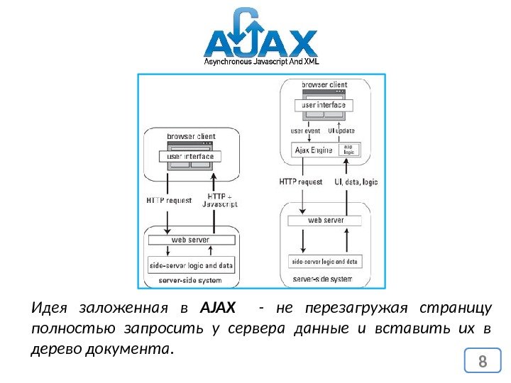 Идея заложенная в AJAX - не перезагружая страницу полностью запросить у сервера данные и