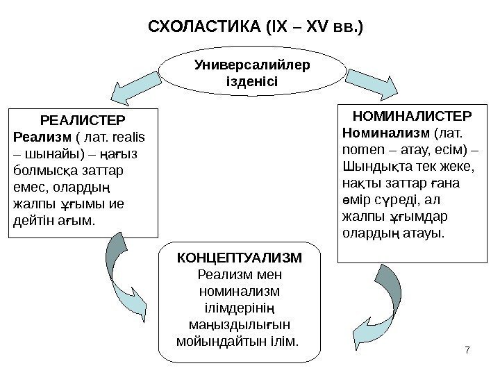 7 СХОЛАСТИКА ( IX – XV вв. ) Универсалийлер ізденісі РЕАЛИСТЕР Реализм ( лат.