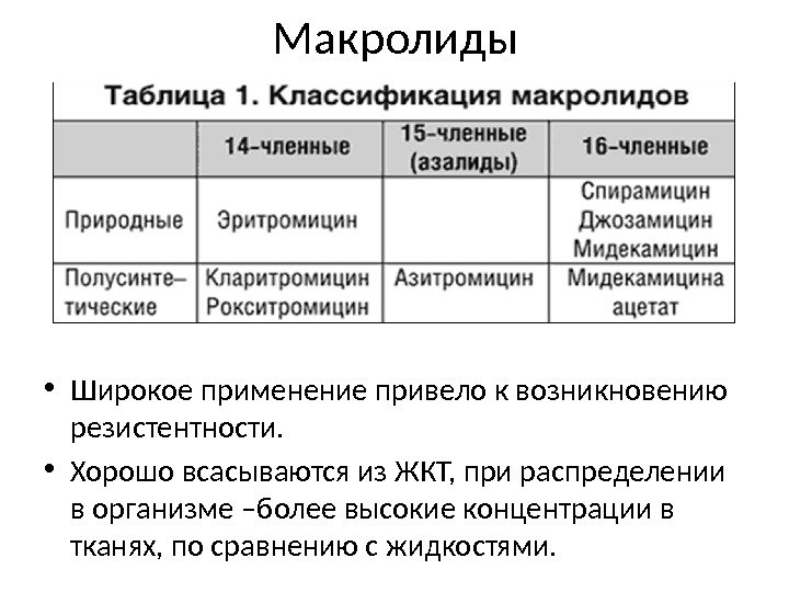 Макролиды • Широкое применение привело к возникновению резистентности.  • Хорошо всасываются из ЖКТ,