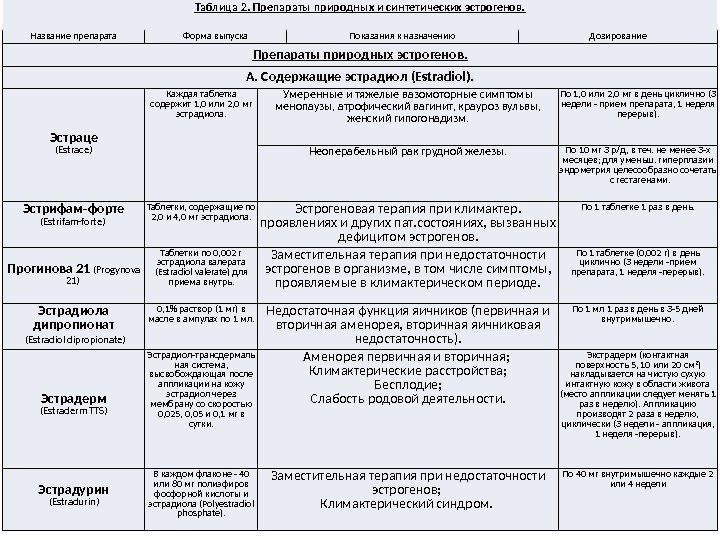 Таблица 2. Препараты природных и синтетических эстрогенов. Название препарата Форма выпуска Показания к назначению