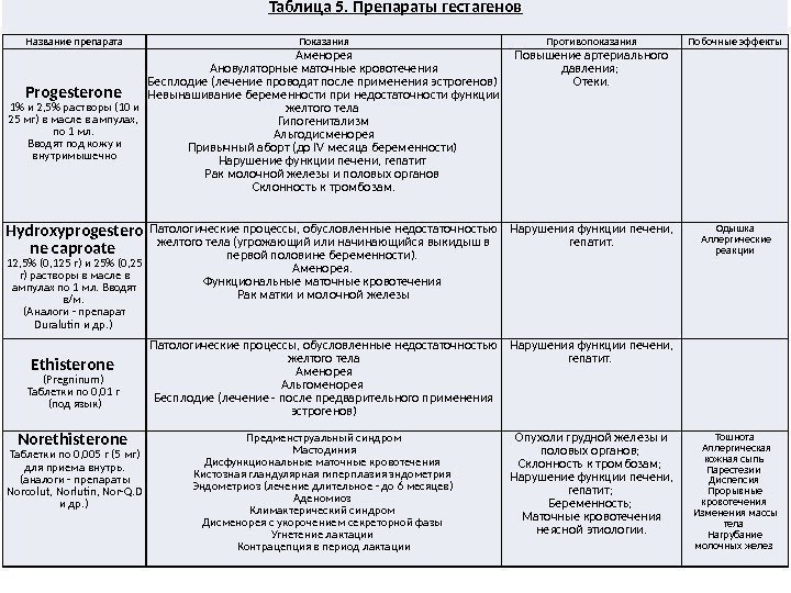 Таблица 5. Препараты гестагенов Название препарата Показания Противопоказания Побочные эффекты Progesterone  1 и
