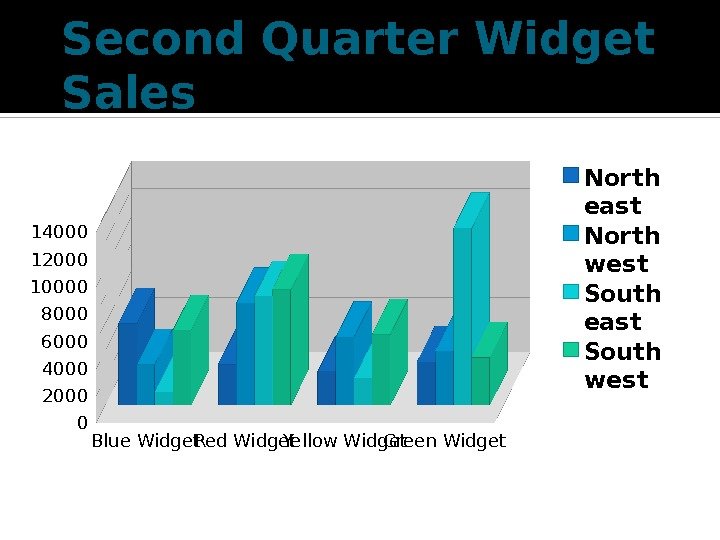 Second Quarter Widget Sales Blue Widget Red Widget Yellow Widget Green Widget 0200040006000800010000 1200014000