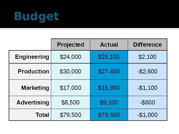 Budget Projected Actual Difference Engineering $24, 000 $26, 100 $2, 100 Production $30, 000