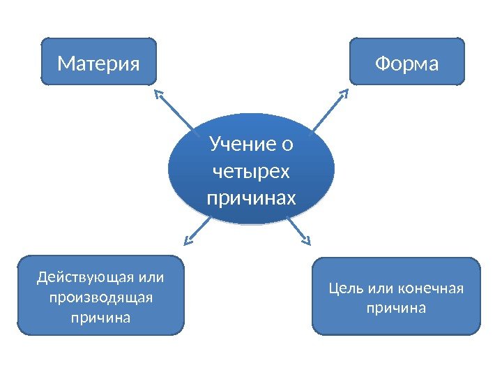 Учение о четырех причинах. Материя Форма Действующая или производящая причина Цель или конечная причина