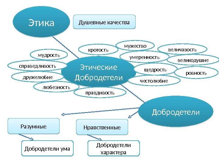 Этика Добродетели Нравственные. Разумные Душевные  качества Добродетели характера. Добродетели ума Этические Добродетели кротость