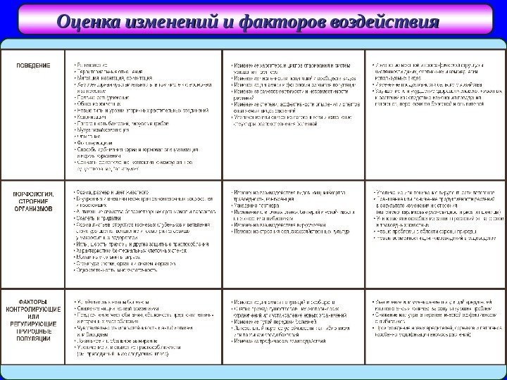   Оценка изменений и факторов  воздействия 