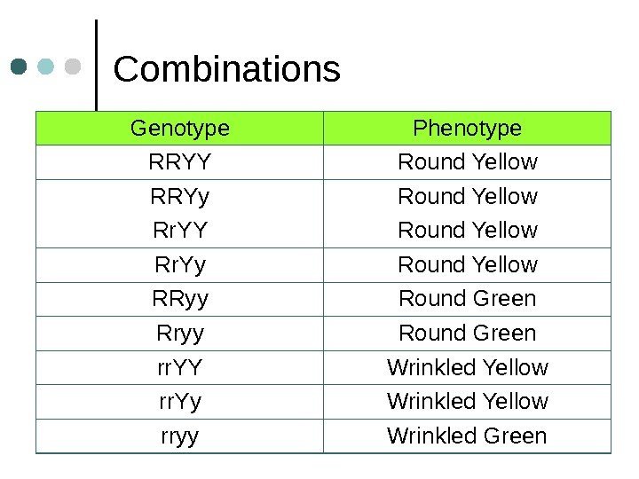 Combinations Genotype Phenotype RRYY Round Yellow RRYy Round Yellow Rr. YY Round Yellow Rr.
