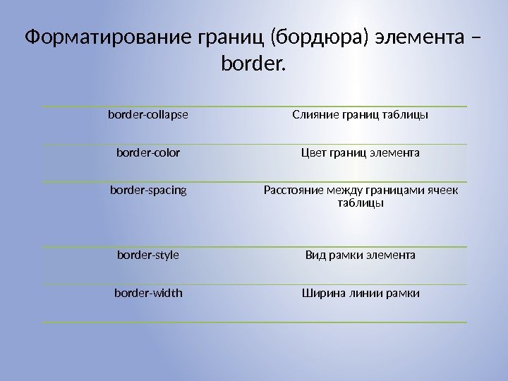 Форматирование границ (бордюра) элемента – border-collapse Слияние границ таблицы border-color Цвет границ элемента border-spacing
