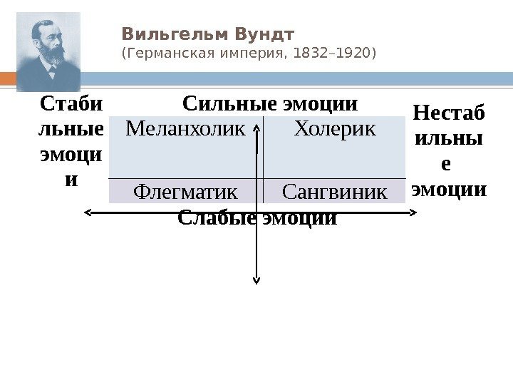 Вильгельм Вундт (Германская империя, 1832– 1920) Стаби льные эмоци и Сильные эмоции Нестаб ильны