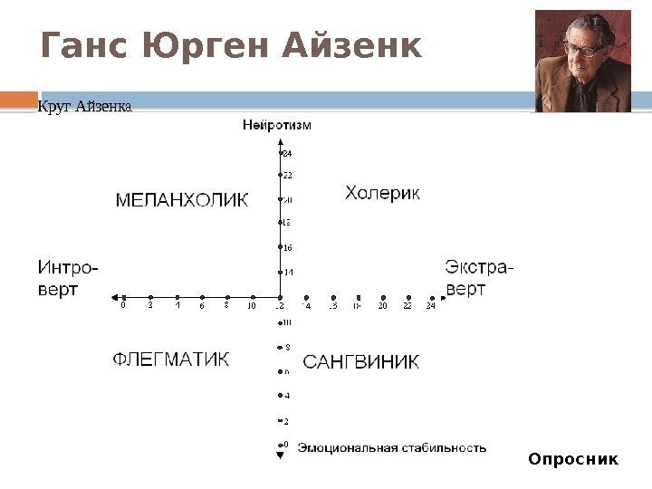 Ганс Юрген Айзенк Круг Айзенка Опросник  