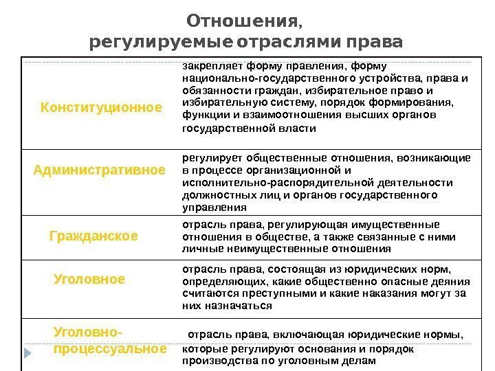 , Отношения  регулируемые отраслями права закрепляет форму правления, форму национально-государственного устройства, права и