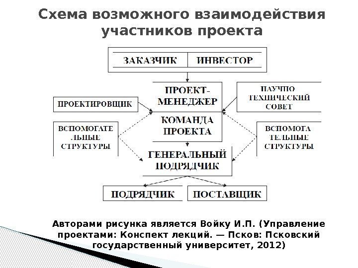 Авторами рисунка является Войку И. П. (Управление проектами: Конспект лекций. — Псков: Псковский государственный