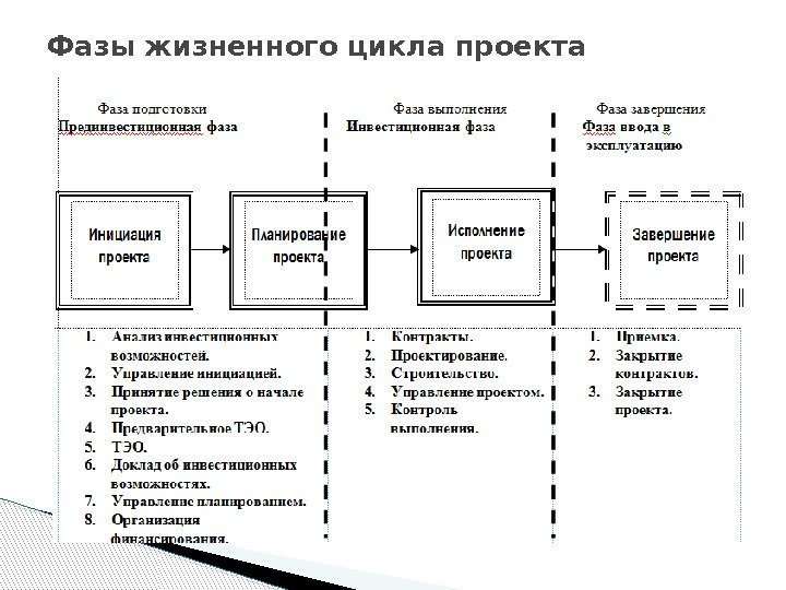 Фазы жизненного цикла проекта  