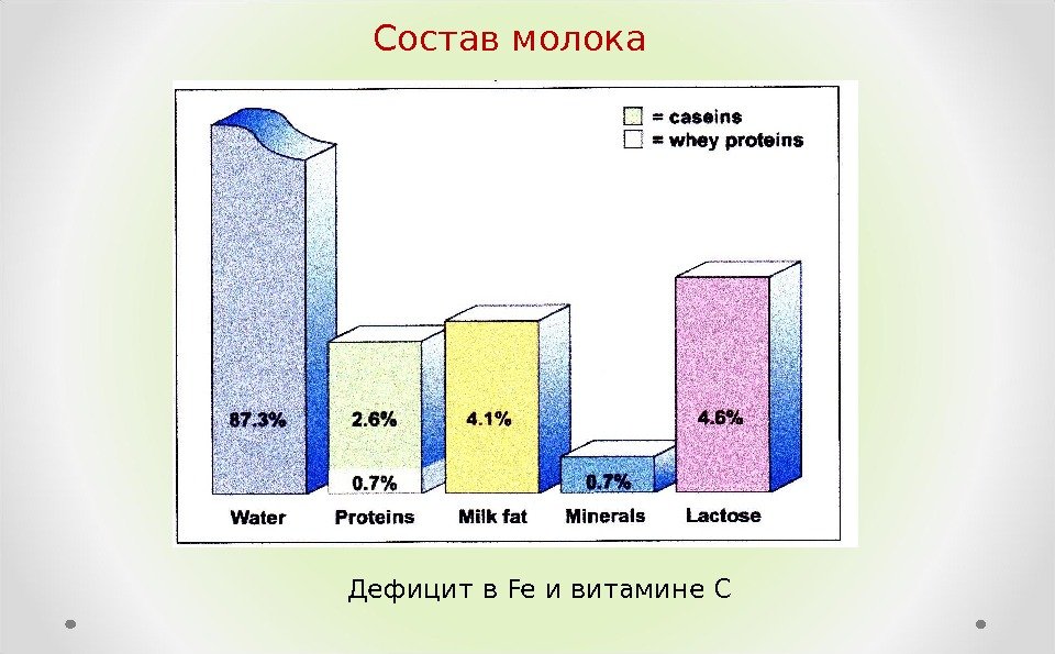 Состав молока Дефицит в Fe и витамине C 