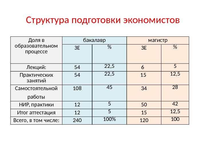 Структура подготовки экономистов Доля в образовательном процессе бакалавр магистр ЗЕ  Лекций: 54 22,