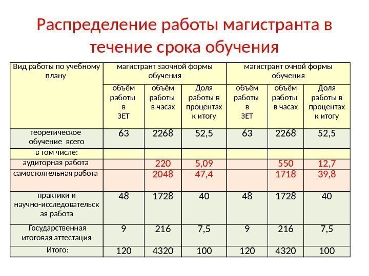 Распределение работы магистранта в течение срока обучения Вид работы по учебному плану магистрант заочной